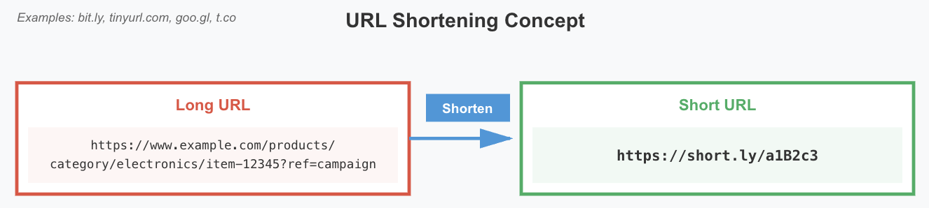 URL Shortening Concept