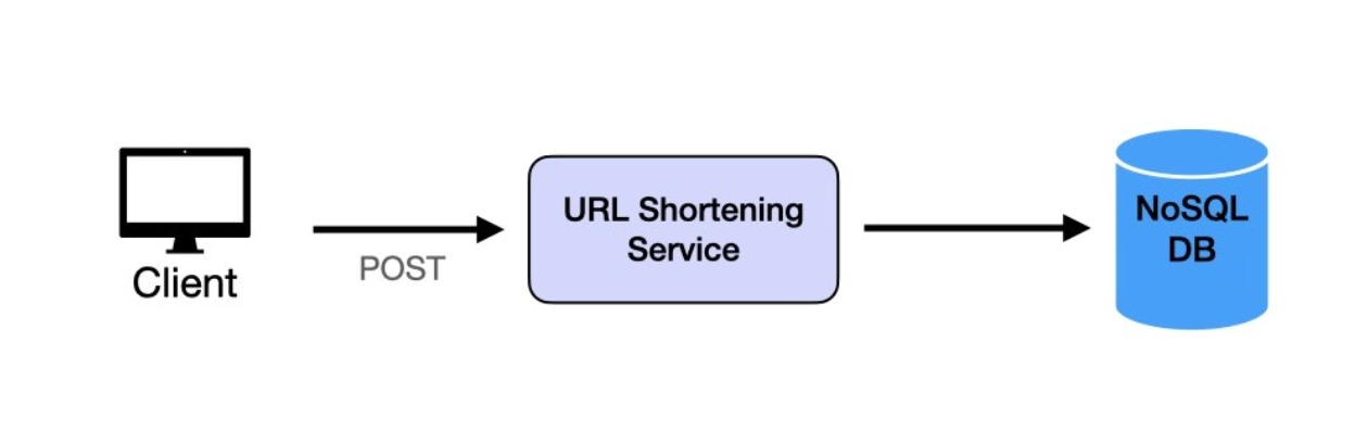 URL Shortener Write Path
