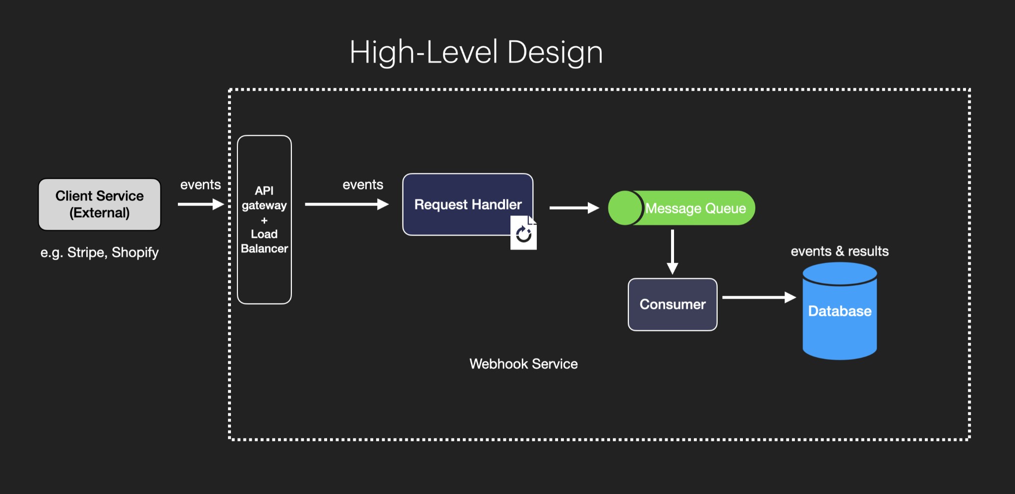 Webhook High-Level Design