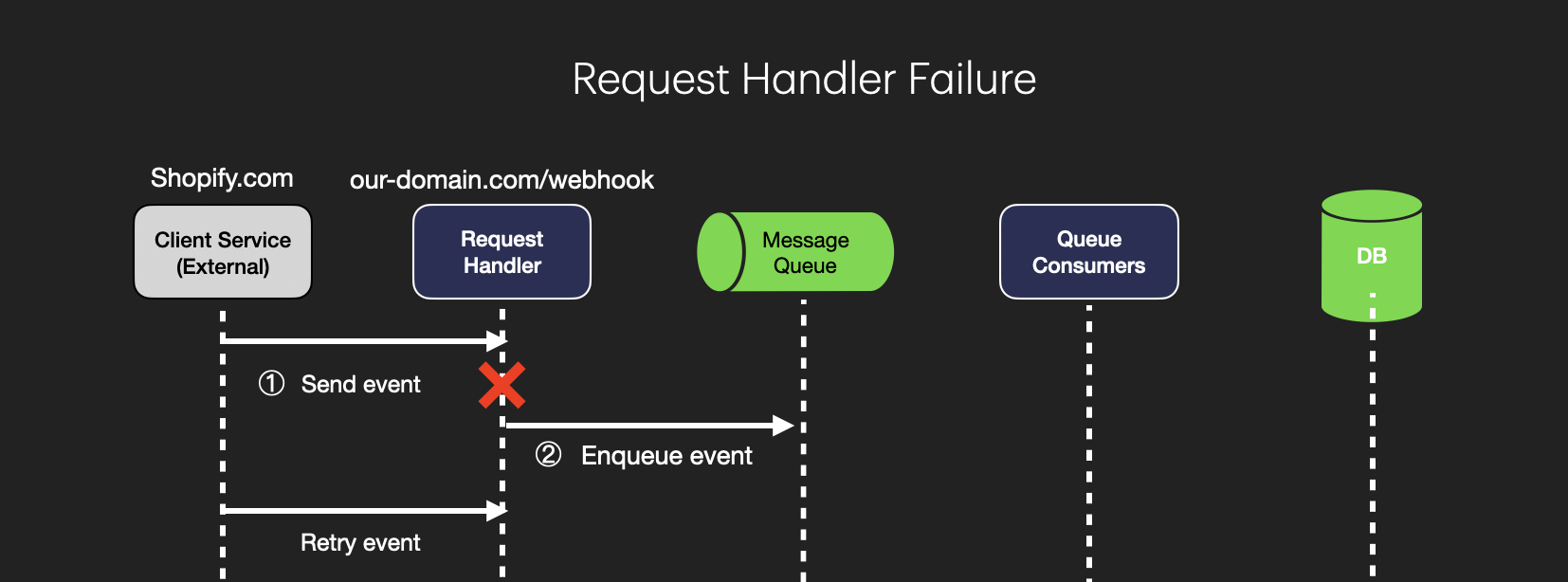 Request Handler Failure