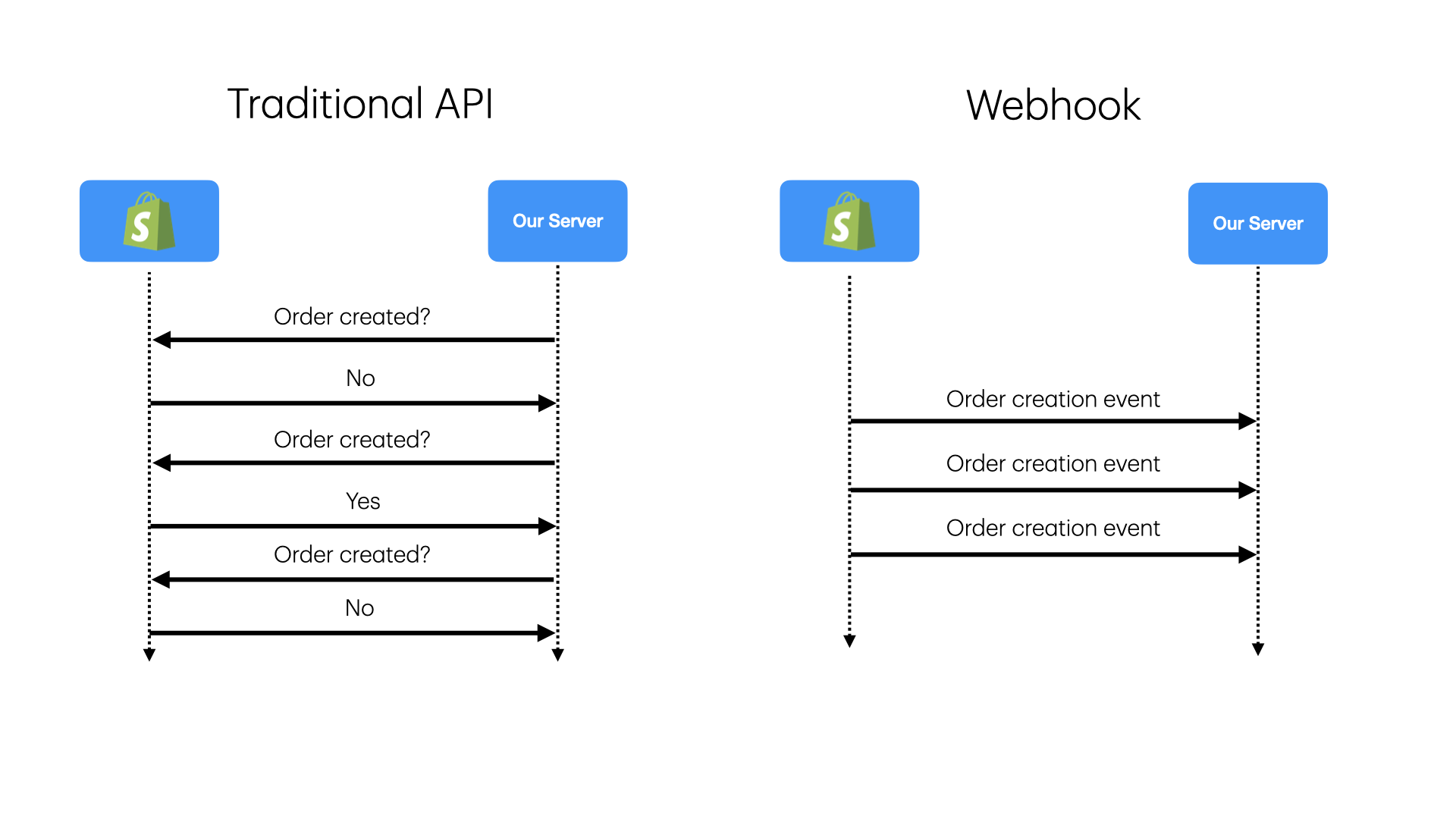Traditional API vs Webhook